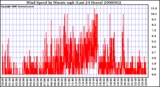 Milwaukee Weather Wind Speed by Minute mph (Last 24 Hours)