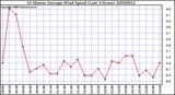 Milwaukee Weather 10 Minute Average Wind Speed (Last 4 Hours)