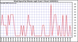 Milwaukee Weather Wind Speed by Minute mph (Last 1 Hour)