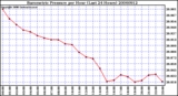 Milwaukee Weather Barometric Pressure per Hour (Last 24 Hours)