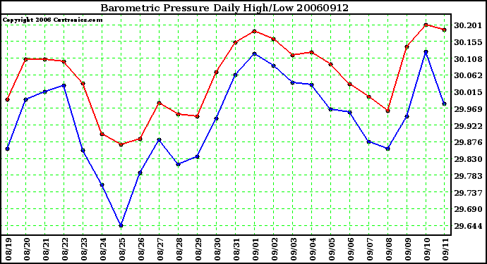 Milwaukee Weather Barometric Pressure Daily High/Low