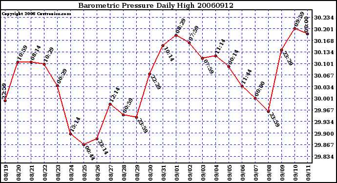 Milwaukee Weather Barometric Pressure Daily High