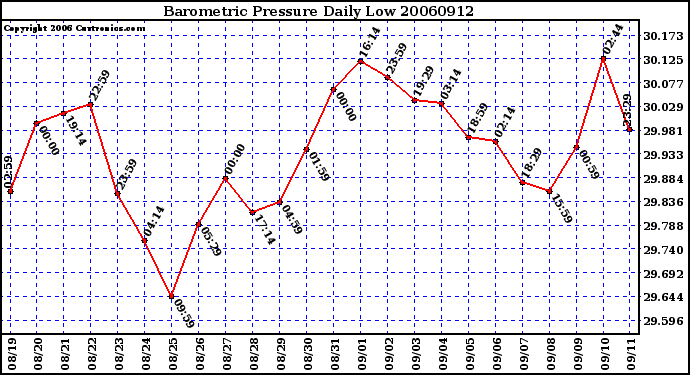 Milwaukee Weather Barometric Pressure Daily Low