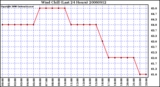 Milwaukee Weather Wind Chill (Last 24 Hours)