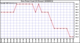 Milwaukee Weather Dew Point (Last 24 Hours)