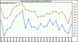 Milwaukee Weather Dew Point Daily High/Low