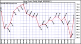 Milwaukee Weather Dew Point Daily High