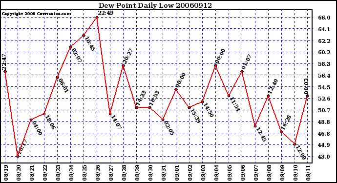 Milwaukee Weather Dew Point Daily Low