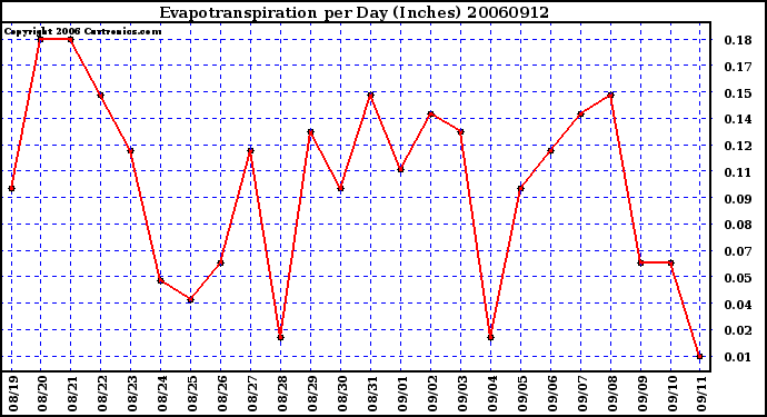 Milwaukee Weather Evapotranspiration per Day (Inches)