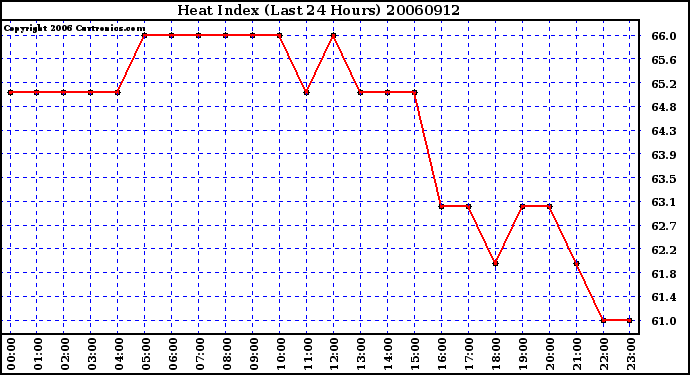 Milwaukee Weather Heat Index (Last 24 Hours)