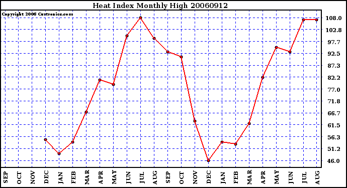 Milwaukee Weather Heat Index Monthly High