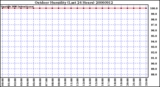 Milwaukee Weather Outdoor Humidity (Last 24 Hours)