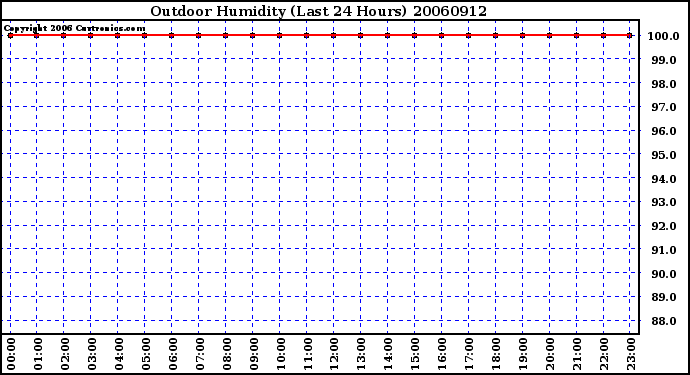 Milwaukee Weather Outdoor Humidity (Last 24 Hours)