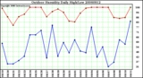 Milwaukee Weather Outdoor Humidity Daily High/Low