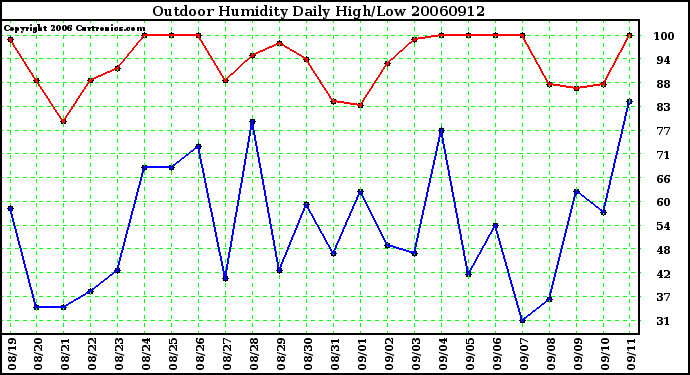 Milwaukee Weather Outdoor Humidity Daily High/Low