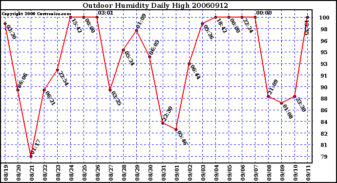 Milwaukee Weather Outdoor Humidity Daily High