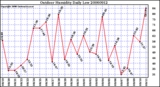 Milwaukee Weather Outdoor Humidity Daily Low