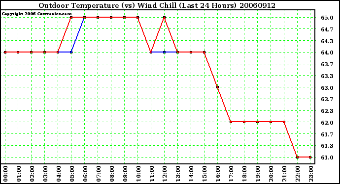 Milwaukee Weather Outdoor Temperature (vs) Wind Chill (Last 24 Hours)