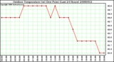 Milwaukee Weather Outdoor Temperature (vs) Dew Point (Last 24 Hours)