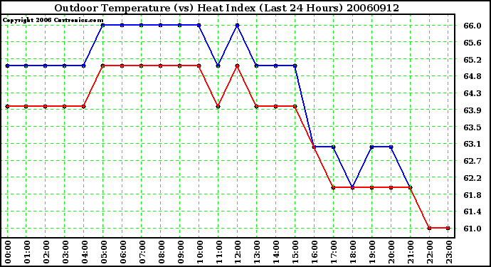 Milwaukee Weather Outdoor Temperature (vs) Heat Index (Last 24 Hours)