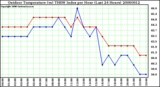 Milwaukee Weather Outdoor Temperature (vs) THSW Index per Hour (Last 24 Hours)