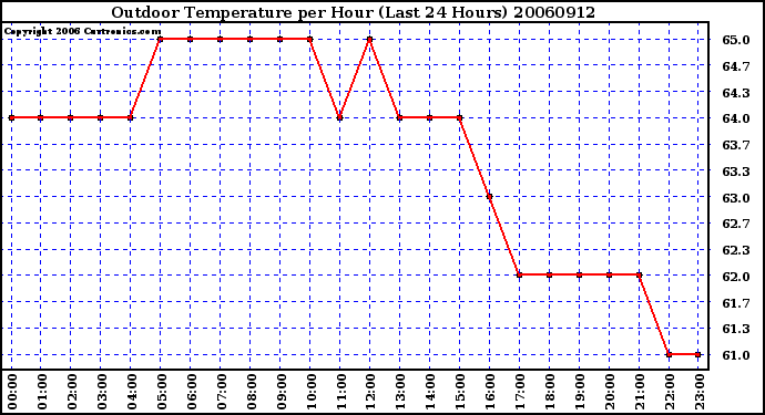 Milwaukee Weather Outdoor Temperature per Hour (Last 24 Hours)