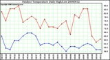 Milwaukee Weather Outdoor Temperature Daily High/Low