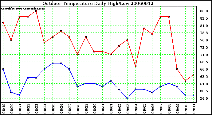 Milwaukee Weather Outdoor Temperature Daily High/Low