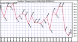 Milwaukee Weather Outdoor Temperature Daily High