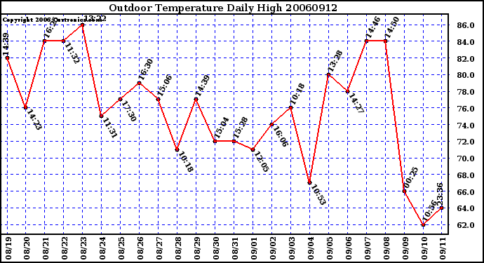 Milwaukee Weather Outdoor Temperature Daily High