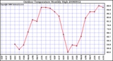 Milwaukee Weather Outdoor Temperature Monthly High