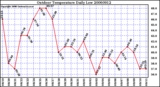 Milwaukee Weather Outdoor Temperature Daily Low