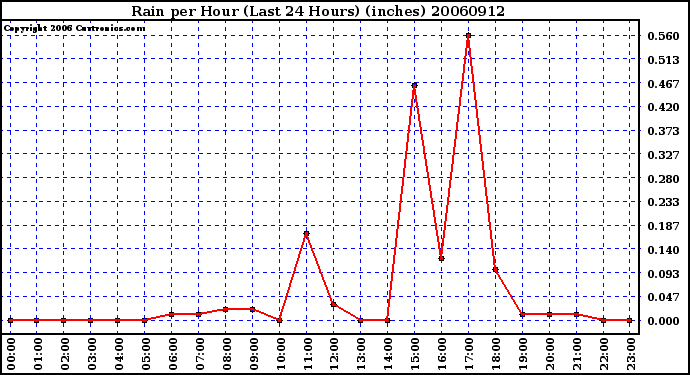 Milwaukee Weather Rain per Hour (Last 24 Hours) (inches)