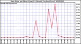 Milwaukee Weather Rain Rate per Hour (Last 24 Hours) (Inches/Hour)