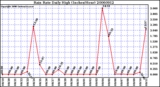 Milwaukee Weather Rain Rate Daily High (Inches/Hour)