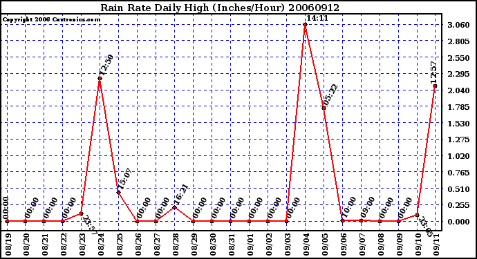 Milwaukee Weather Rain Rate Daily High (Inches/Hour)