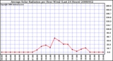 Milwaukee Weather Average Solar Radiation per Hour W/m2 (Last 24 Hours)