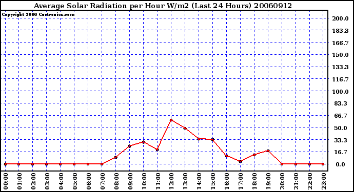 Milwaukee Weather Average Solar Radiation per Hour W/m2 (Last 24 Hours)