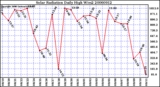 Milwaukee Weather Solar Radiation Daily High W/m2