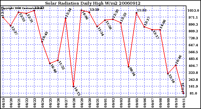 Milwaukee Weather Solar Radiation Daily High W/m2