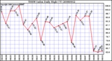 Milwaukee Weather THSW Index Daily High (F)