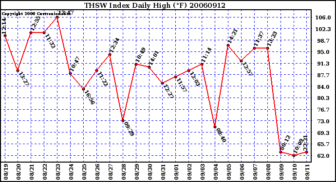 Milwaukee Weather THSW Index Daily High (F)