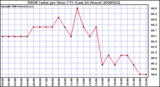 Milwaukee Weather THSW Index per Hour (F) (Last 24 Hours)