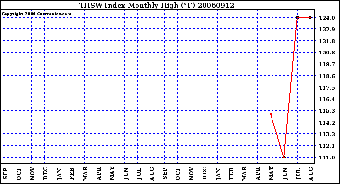 Milwaukee Weather THSW Index Monthly High (F)