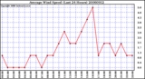 Milwaukee Weather Average Wind Speed (Last 24 Hours)