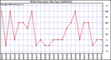 Milwaukee Weather Wind Direction (By Day)