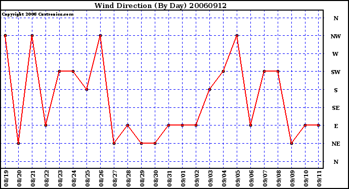 Milwaukee Weather Wind Direction (By Day)