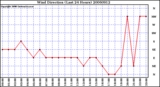 Milwaukee Weather Wind Direction (Last 24 Hours)