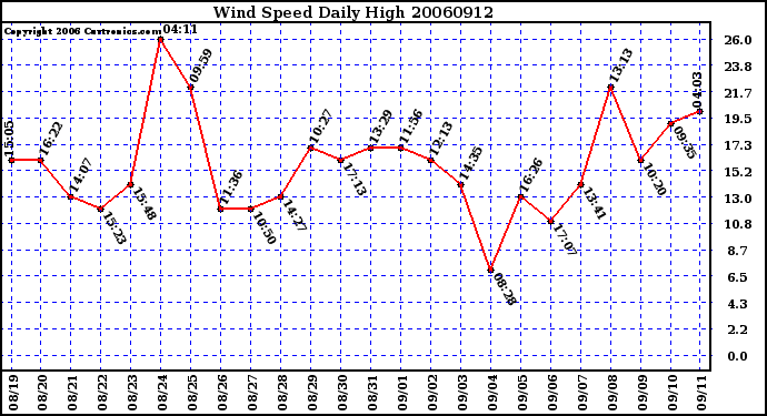 Milwaukee Weather Wind Speed Daily High