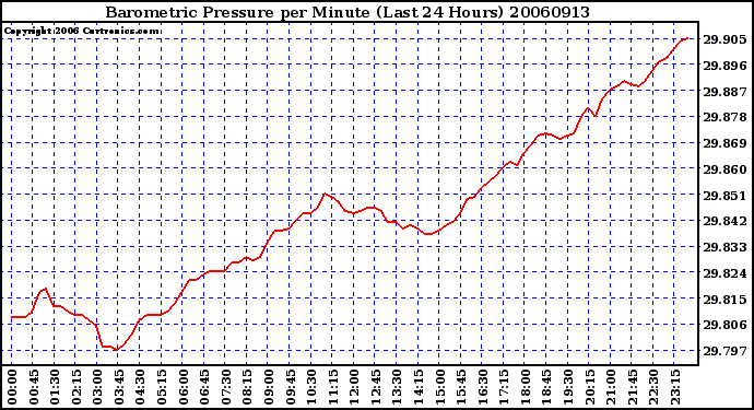 Milwaukee Weather Barometric Pressure per Minute (Last 24 Hours)